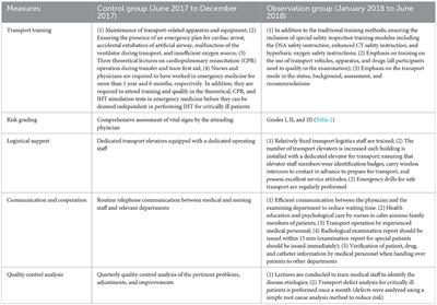 Effectiveness of the graded transport mode for the intrahospital transport of critically ill patients: A retrospective study